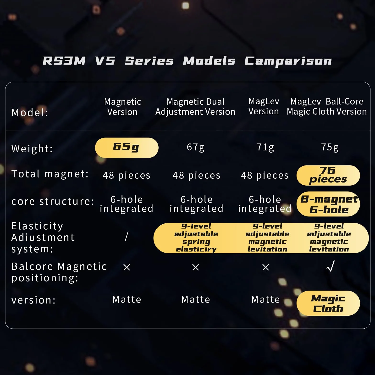 Moyu RS3M V5 SE 3x3 Podwójna Regulacja Magnetyczna Kostka