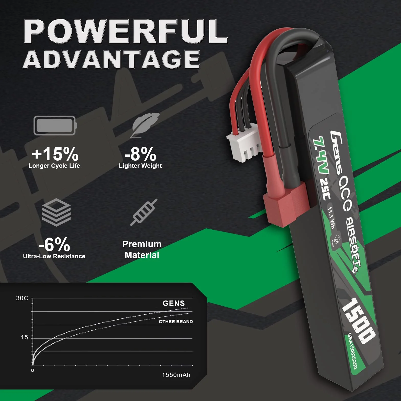 Gens ace Akumulator LiPo 2S 1500 mAh 25C 7,4 V LiPo z wtyczką Deans T, pasuje do modeli RC i trzonków LE